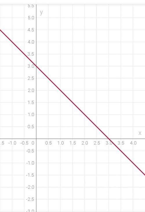 Постройте график уравнения: 1) x+y=3 2) 2x-y=4 3) x+4y=3