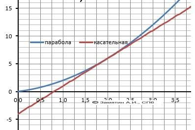 Составьте уравнение касательной к графику функции у=х^2+х в точке а=2