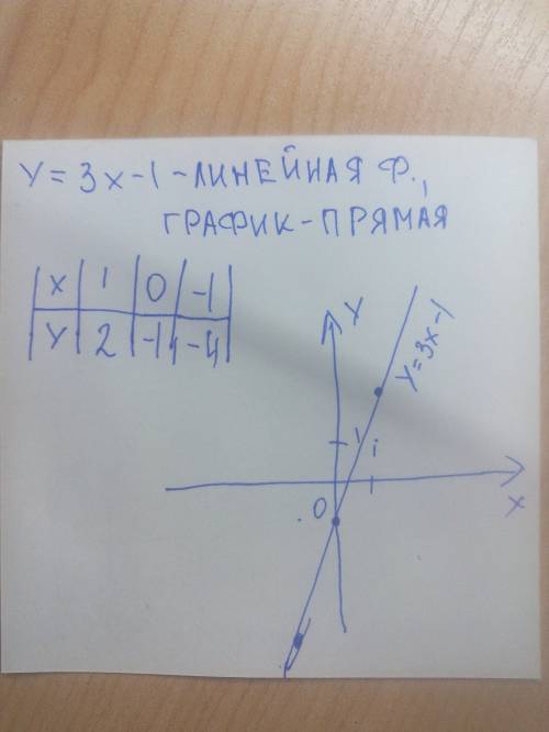 Функция y=-3x=1 пор значение аргумента при котором значение его функции равно 0