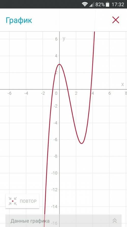 Постройте график функции у=х^3-4х^2+3