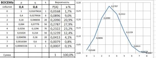 Вероятность поражения цели при одном выстреле равна 0,4. произведено 8 выстрелов. найти вероятность