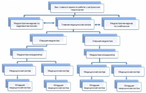 Схему повышения квалификации медсестры , это задали по предпрофильной подготовки ( )