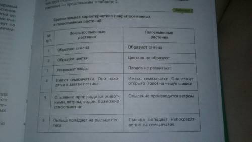 Сравнение покрытосемянных и голосемянных растений: плоды, семязачатки, опыление, пыльца, орган улавл