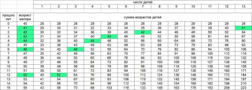 Матери 40 лет. сумма возрастов ее детей равен 28. через сколько лет возраст матери будет равным сумм