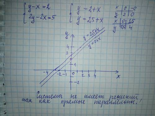 Розвяжіть систему рівнянь графічно y-x=2 , 2y-2x=5