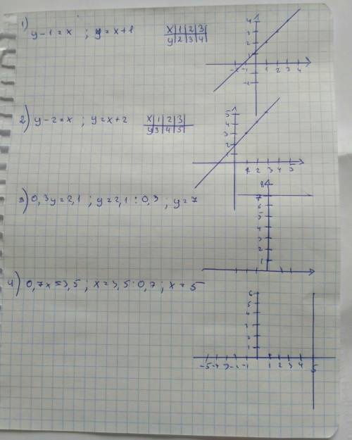 Постройте графики. , завтра нужно на 1 урок 1) у-1=х 2) у-2=х 3) 0,3у=2,1 4) 0,7х=3,5