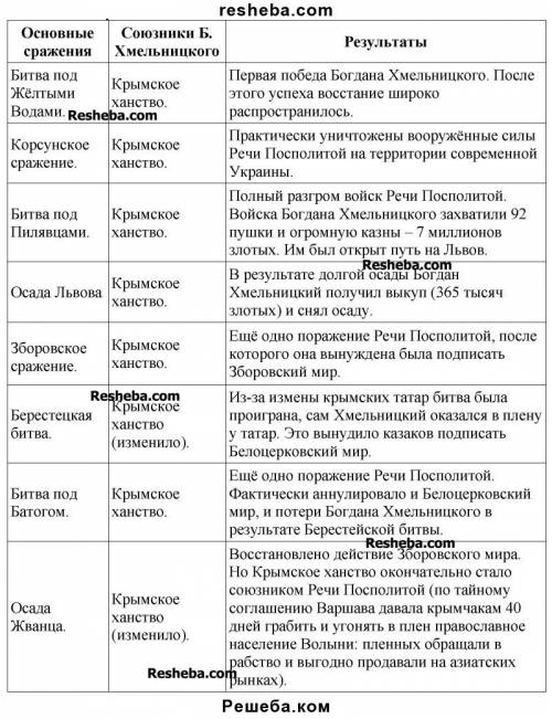 Освободительная война украинского народа объясните почему в 1652-1653 годах положение восставших кра