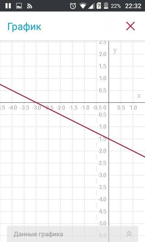 Постройте график уравнения: а) y-3x=4 б)2y+x=-3 в)y-x=3,5 г) y+x=-4