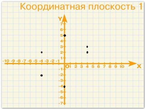 Отметь на координатной плоскости точки с заданными координатами 1(0,5); 2(4,2); 3(4,3); 4(0.-4); 5(-