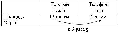 Площадь экрана мобильного телефона у коли 15 кв.см что в 3 раза больше чем площадь экрана мобильного