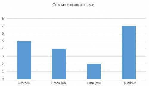 При опитуванні 20-и родин щодо наявності в них іх тварин, отримали такі результати: кота мають 5 род