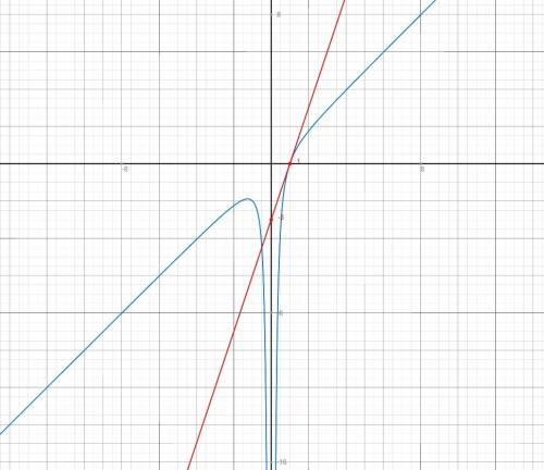 Составьте уравнение касательной к графику функции y=x-1/x^2 параллельно прямой y=3x