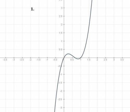 Исследовать функцию, построить график: 1) y=3x^3-5x^2+2x 2)y=1/x-1