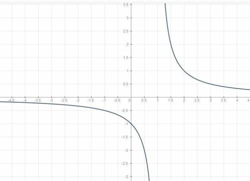 Исследовать функцию, построить график: 1) y=3x^3-5x^2+2x 2)y=1/x-1