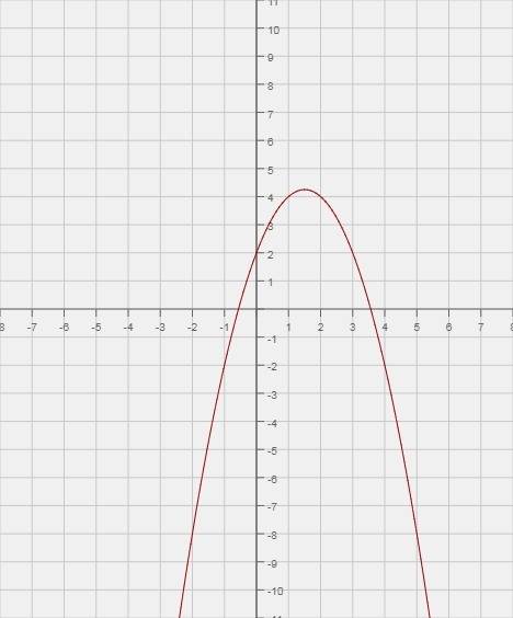 Построить график фунции и описать его свойства y=-x^2+3x+2.опишите надо !