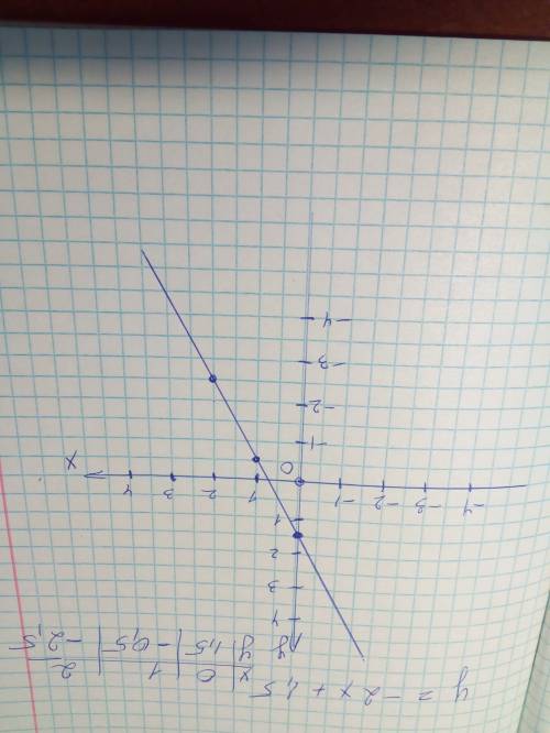 Y=-2x+1.5 постройте график линейной функции