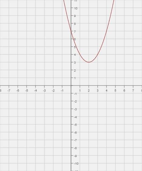 Для параболы y=(x-2)^+3: а) координаты вершины параболы; б) направление ветвей