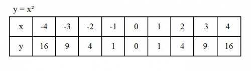 Постройте фигуру на графике y=x2 x -3 -2 -1 0 1 2 3 y ? ? ? ? ? ? ?
