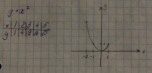 Изобразите график функций y=x^2 на множестве (-2; 1).