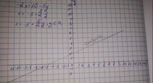 Построить график уравнения -2x+5y=10