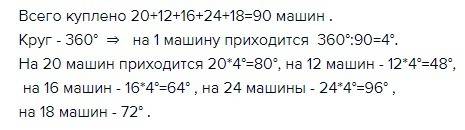 Автосалон продал за 1 месяц 20 легковых , , , 24 и .отразите на круговой диаграмме месячный со