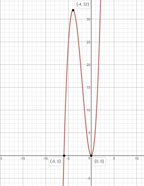 Дослідити функцію і побудувати її графік у=х^3+6х^2