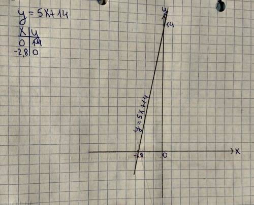 Постройте график функции. y=5x+14 напишите подробное решение по возможности.