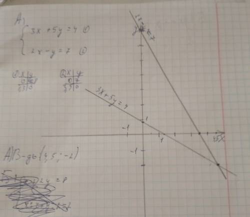 Решите систему графически: а) {3x+5y=4 {2x-y=7 б) { x+ 2y=8 {x/4+y/2=2