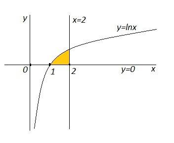 Фигура ограничена линиями y=lnx x=2 y=0. найти объём тела образованного вращением этой фигуры вокруг