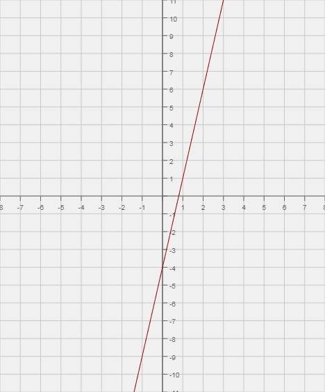 Постройте график к уравнению с 2 переменными: 6х+у=10, 10х+2у=8, -15х=3у=-12, у=6, х=-7. , нужно реш