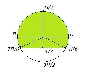 Решить неравенства: sin x > - 1/2 - 1/2 - это дробь
