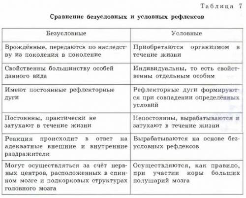 Дою 4 1. составьте сравнительную таблицу для условных и безусловных рефлексов. обязательные пункты д