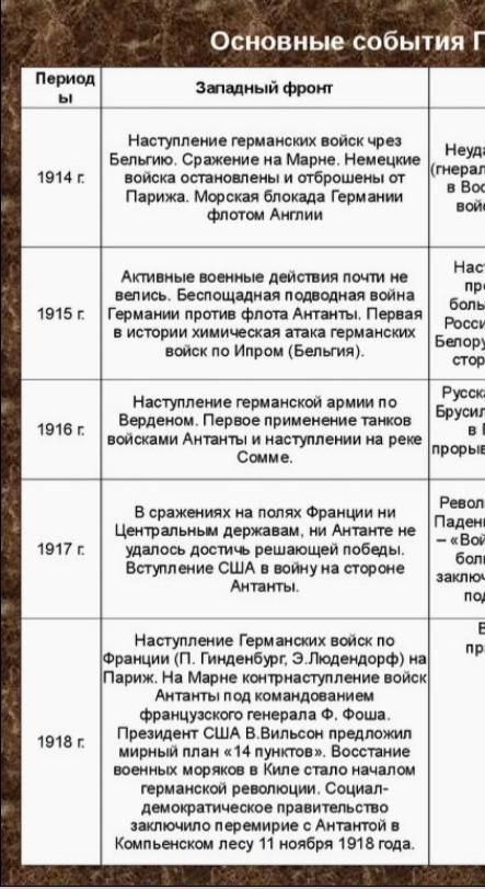 Проследить ход военных действий 1914-1918гг