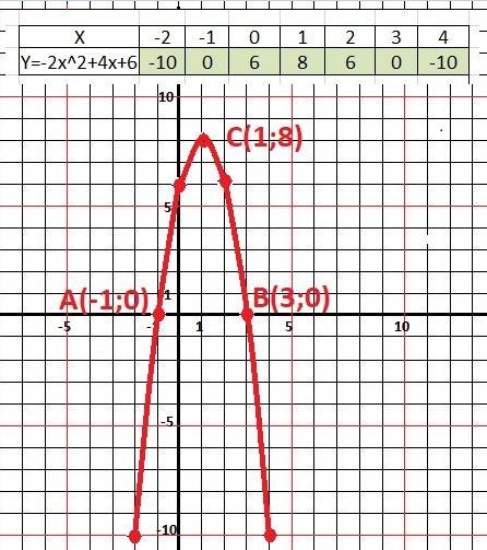 Постройте график функции у=6+4х-2х²