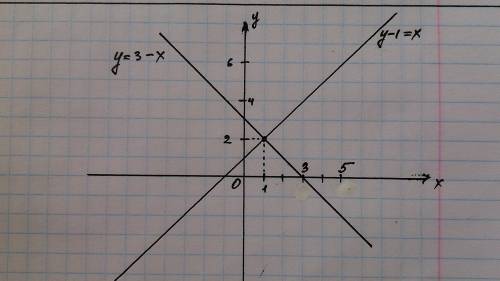 1. решите графическим методом подстоновки. {x=y-3 {2y-x=6 решите надо зарание