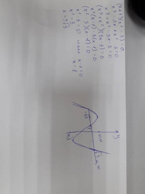 ((x+1)(x^2-3) ) решить и сделать график p.s *(x^2) это во второй степени)