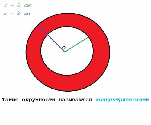 Начертите две окружности с общим центром в точке о и радиусами 2см и 3см .раскрасти часть плоскости