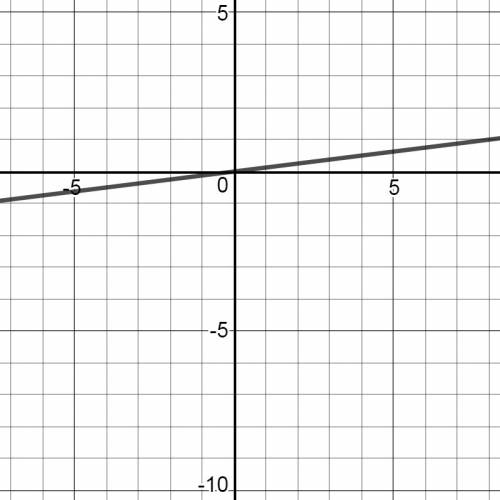 Постройте график линейных уравнений : 1) -7x+y=5 2) -y+5x=1 3)-2.5x=2 4) 4y= 1/2 7 класс , : (