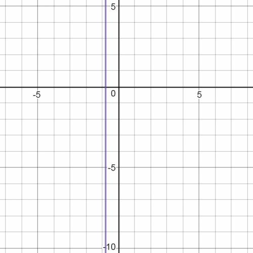 Постройте график линейных уравнений : 1) -7x+y=5 2) -y+5x=1 3)-2.5x=2 4) 4y= 1/2 7 класс , : (