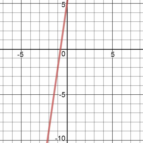 Постройте график линейных уравнений : 1) -7x+y=5 2) -y+5x=1 3)-2.5x=2 4) 4y= 1/2 7 класс , : (