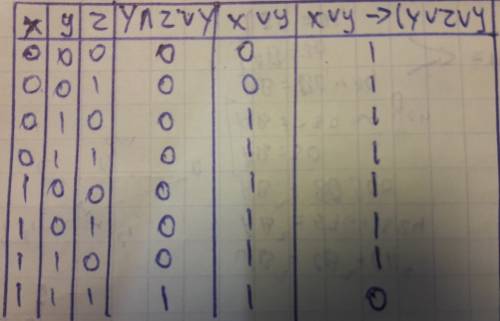 Составить таблицу истинности функции f=x∨y → (y∧ z ∨ y )