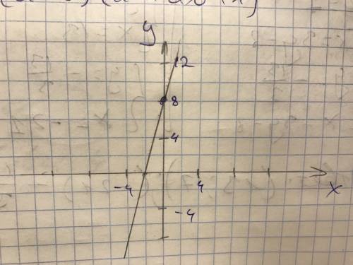 Аобудуйте графік функції y=4x+8 просто той я не розумію там де фотка напишіть мені відповідь будьлас