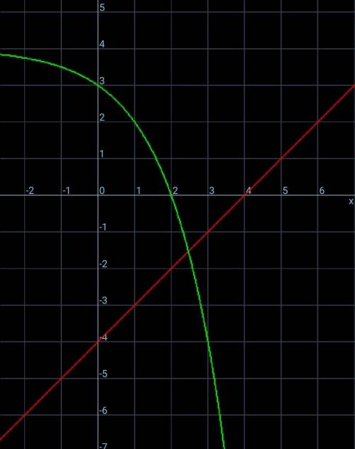 Решите систему уравнений x-y=4, 2^x+y=4