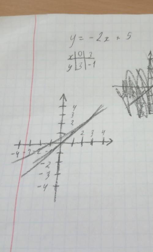 Постройте график функции y=-2x + 5​