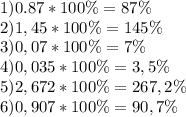 1) 0.87*100 \% = 87\%\\ 2) 1,45*100\%=145\%\\ 3)0,07*100\%=7\%\\ 4)0,035*100\%=3,5\%\\ 5)2,672*100\%=267,2\%\\ 6)0,907*100\%=90,7\%