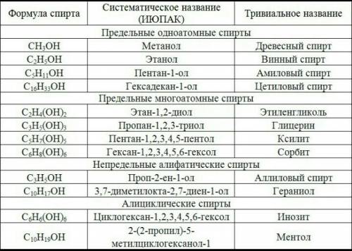 Общая формула спиртов и их названия.