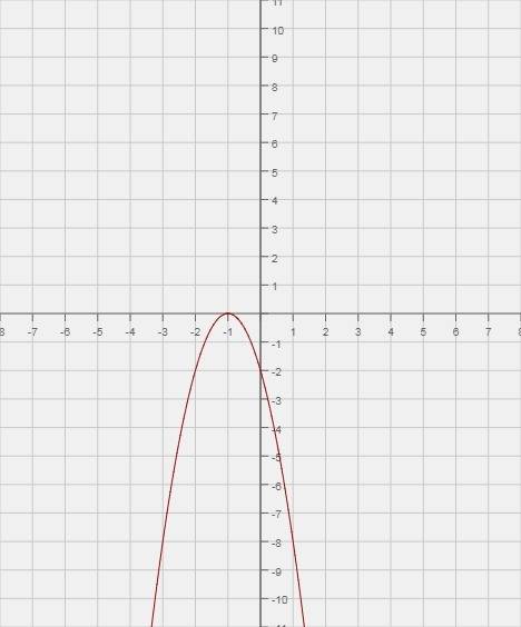 Изобразите схематически график функции -2(x+1)²