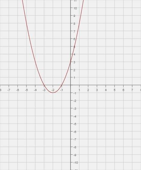 Запишите уравнение осей симметрии графика функции y=x^2 + 4x + 3, и еще вопрос, что значит ось симме
