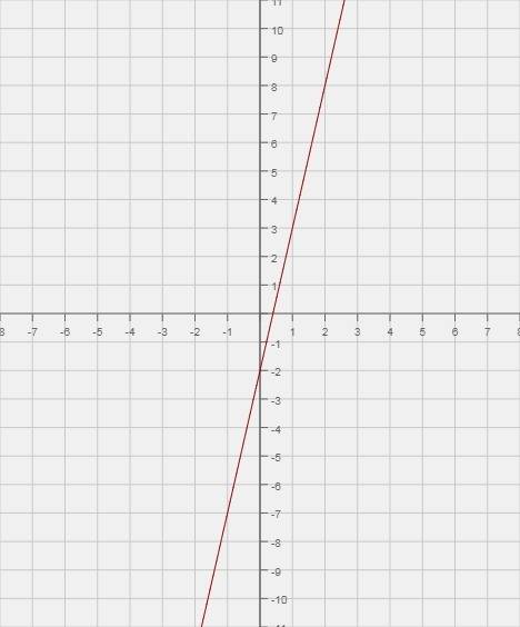 Построить график функции y = 5x - 2 проходит ли график через точку c ( 0 ; -2 ) и e (-1 ; 7)?