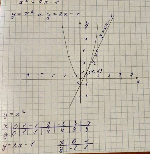 Решите графически уравнение: х^2 = 2х - 1